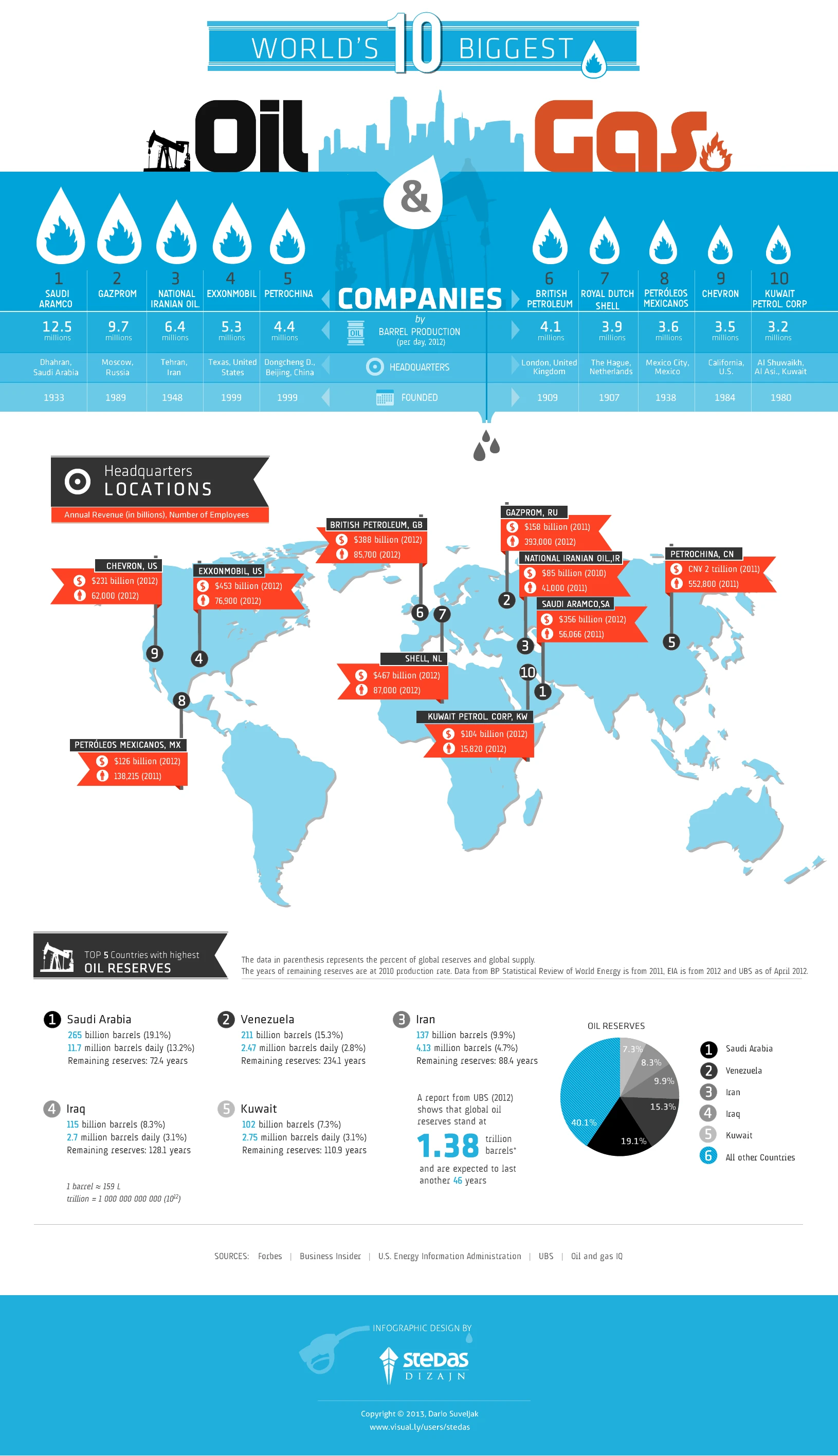 The Worlds Biggest Oil And Gas Companies Ranked By Revenue Production And Market Influence In The Global Energy Sector And Industry Developments.